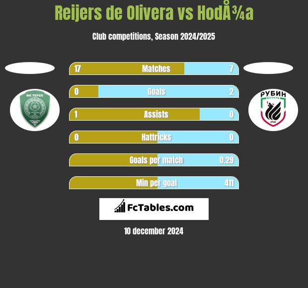 Reijers de Olivera vs HodÅ¾a h2h player stats