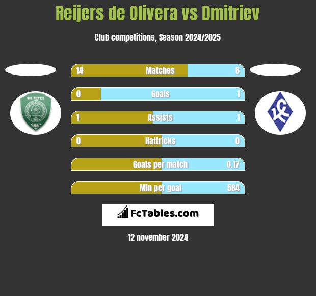 Reijers de Olivera vs Dmitriev h2h player stats