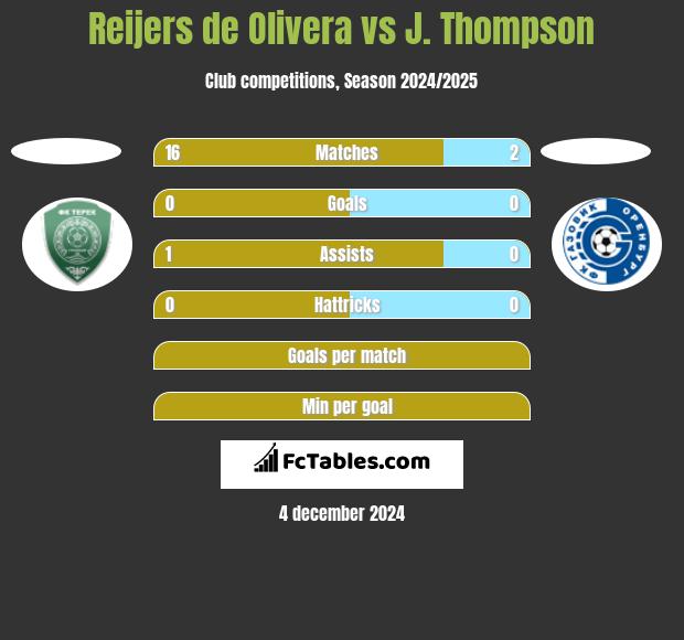 Reijers de Olivera vs J. Thompson h2h player stats