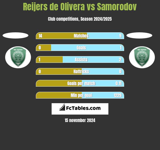 Reijers de Olivera vs Samorodov h2h player stats