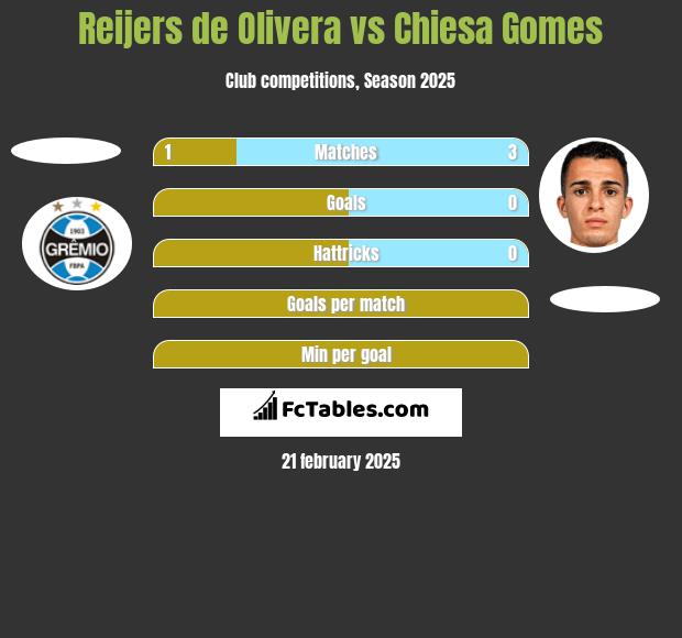 Reijers de Olivera vs Chiesa Gomes h2h player stats