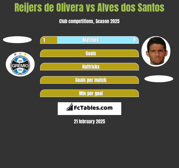 Reijers de Olivera vs Alves dos Santos h2h player stats