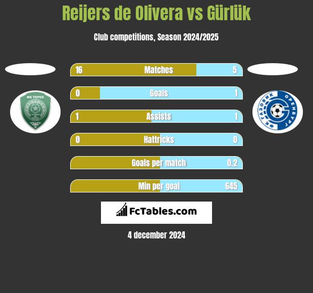 Reijers de Olivera vs Gürlük h2h player stats