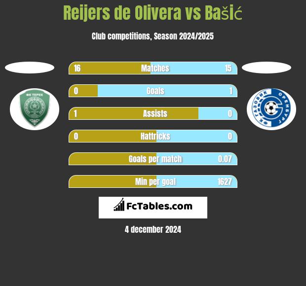 Reijers de Olivera vs Bašić h2h player stats