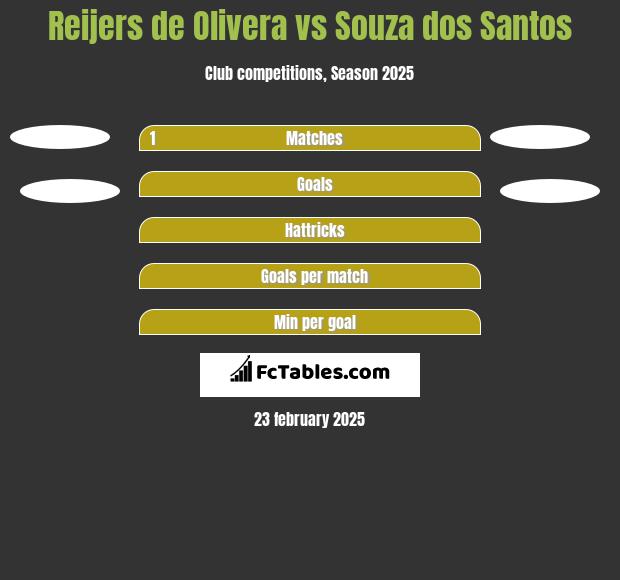 Reijers de Olivera vs Souza dos Santos h2h player stats