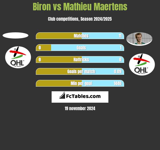 Biron vs Mathieu Maertens h2h player stats