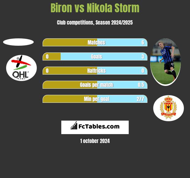 Biron vs Nikola Storm h2h player stats