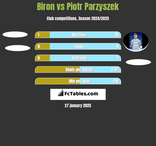 Biron vs Piotr Parzyszek h2h player stats