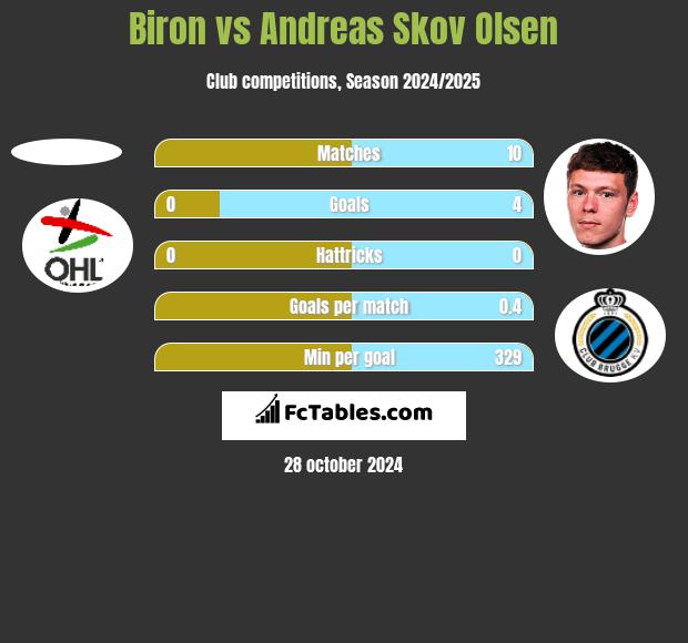 Biron vs Andreas Skov Olsen h2h player stats