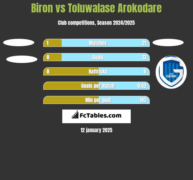 Biron vs Toluwalase Arokodare h2h player stats