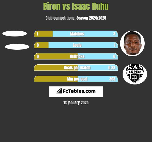 Biron vs Isaac Nuhu h2h player stats