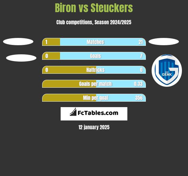 Biron vs Steuckers h2h player stats