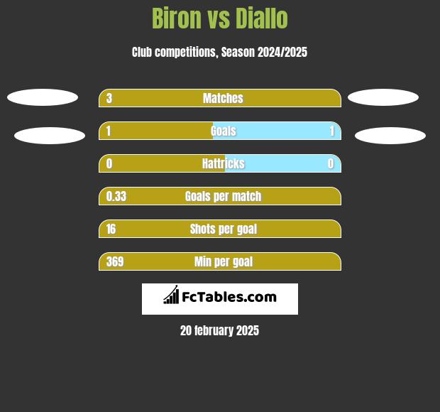 Biron vs Diallo h2h player stats