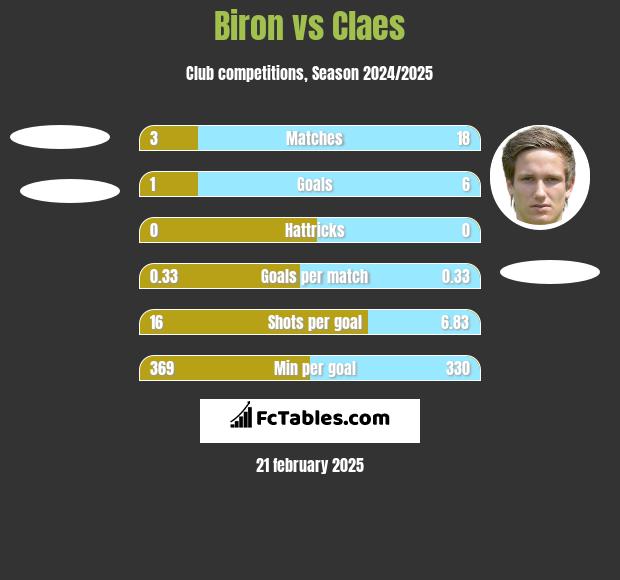 Biron vs Claes h2h player stats