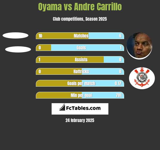 Oyama vs Andre Carrillo h2h player stats