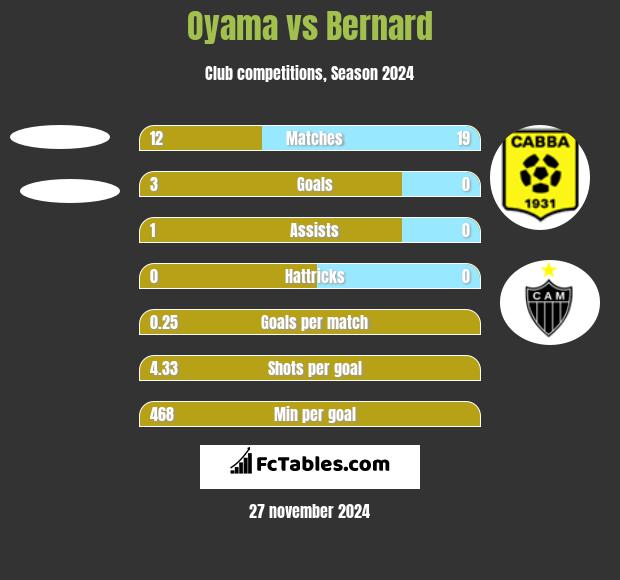 Oyama vs Bernard h2h player stats