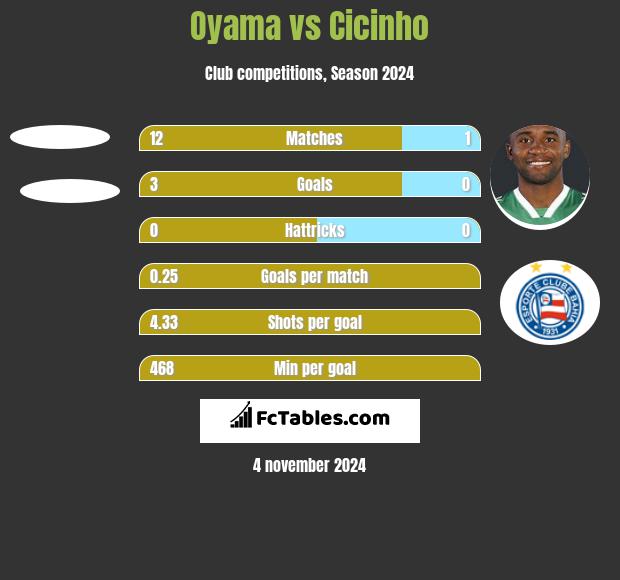 Oyama vs Cicinho h2h player stats