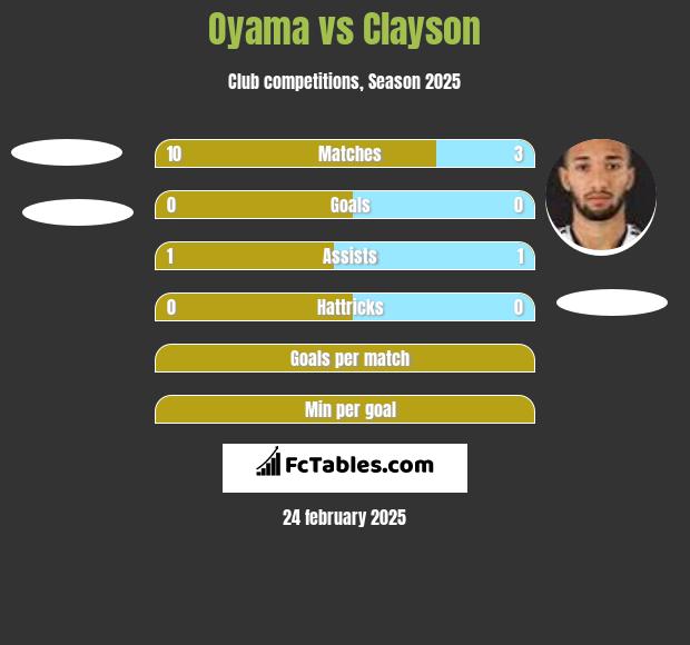 Oyama vs Clayson h2h player stats