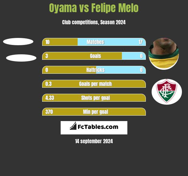 Oyama vs Felipe Melo h2h player stats