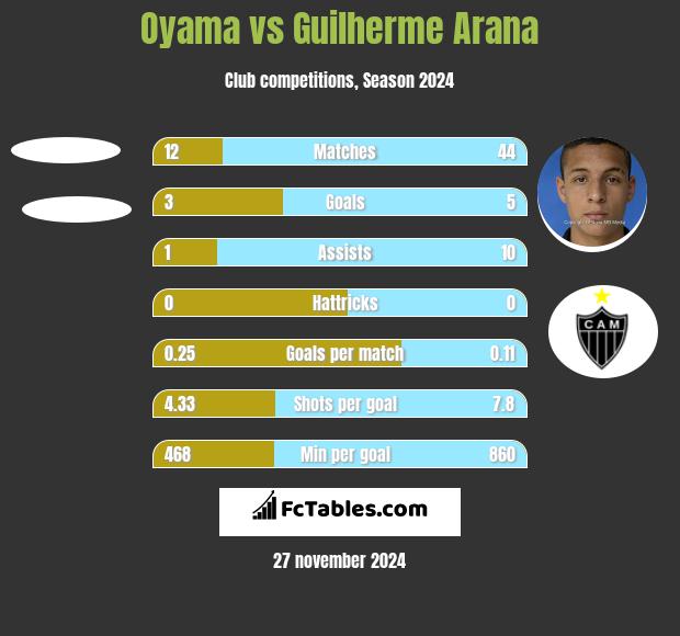 Oyama vs Guilherme Arana h2h player stats