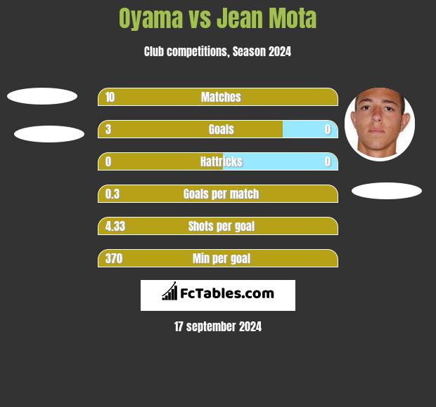 Oyama vs Jean Mota h2h player stats