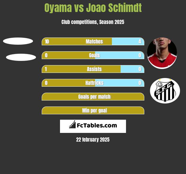 Oyama vs Joao Schimdt h2h player stats