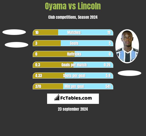 Oyama vs Lincoln h2h player stats