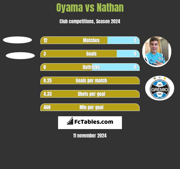 Oyama vs Nathan h2h player stats