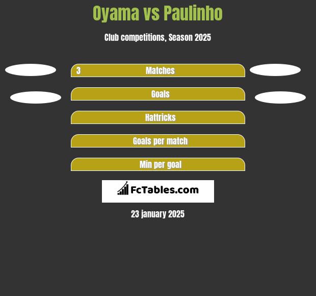 Oyama vs Paulinho h2h player stats