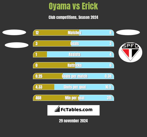 Oyama vs Erick h2h player stats