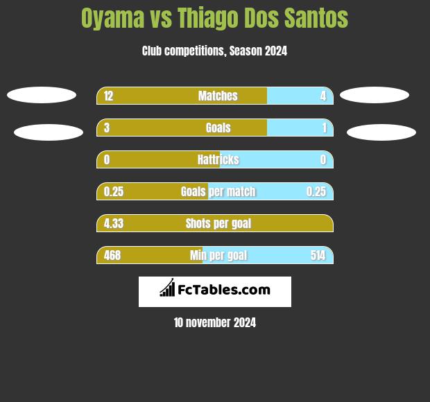 Oyama vs Thiago Dos Santos h2h player stats