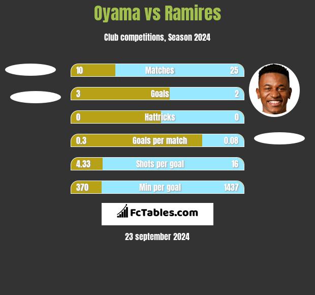 Oyama vs Ramires h2h player stats