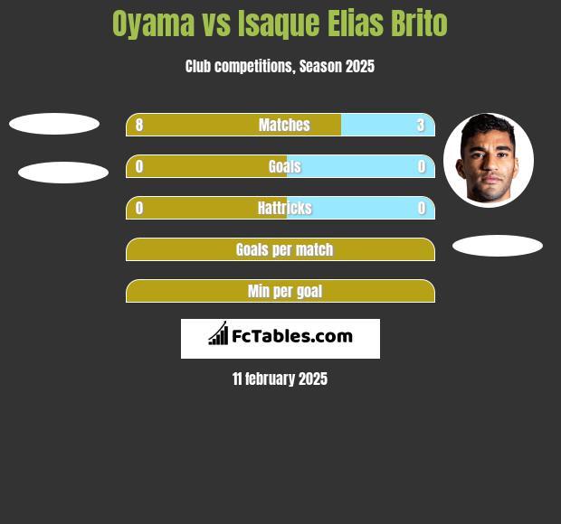 Oyama vs Isaque Elias Brito h2h player stats