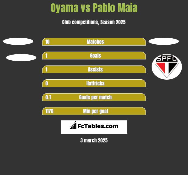 Oyama vs Pablo Maia h2h player stats