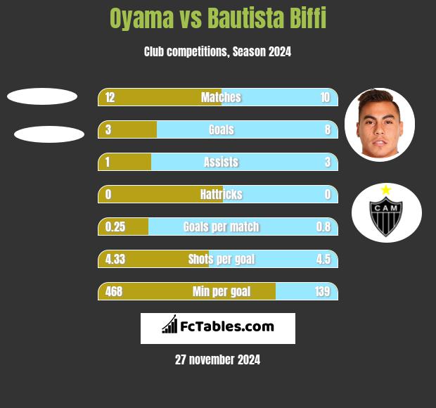 Oyama vs Bautista Biffi h2h player stats