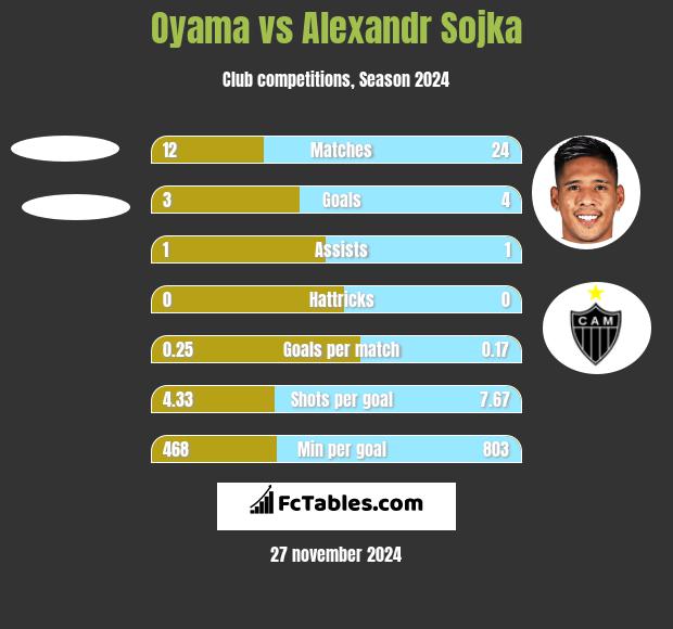 Oyama vs Alexandr Sojka h2h player stats