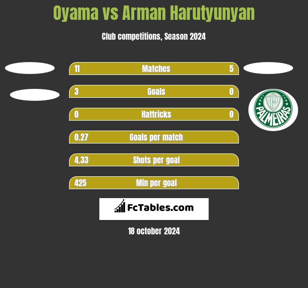 Oyama vs Arman Harutyunyan h2h player stats