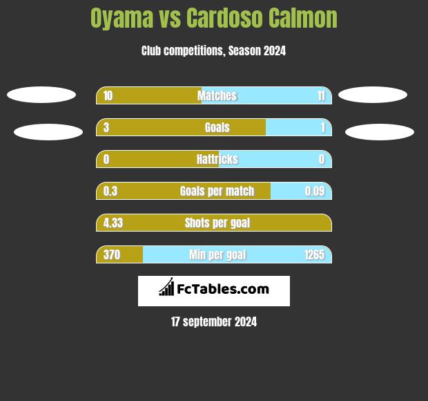 Oyama vs Cardoso Calmon h2h player stats