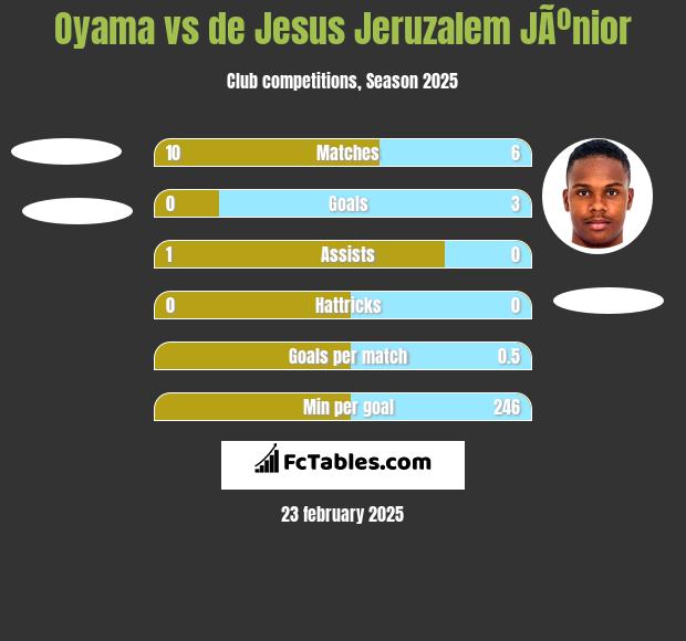 Oyama vs de Jesus Jeruzalem JÃºnior h2h player stats