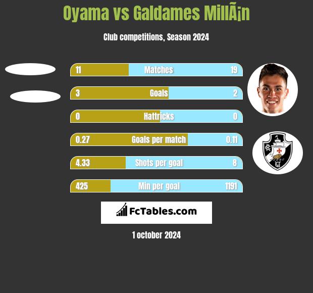 Oyama vs Galdames MillÃ¡n h2h player stats