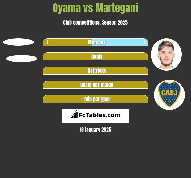 Oyama vs Martegani h2h player stats