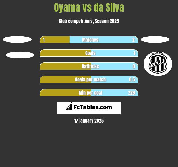 Oyama vs da Silva h2h player stats