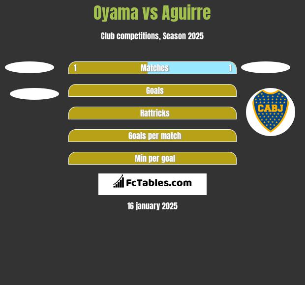 Oyama vs Aguirre h2h player stats