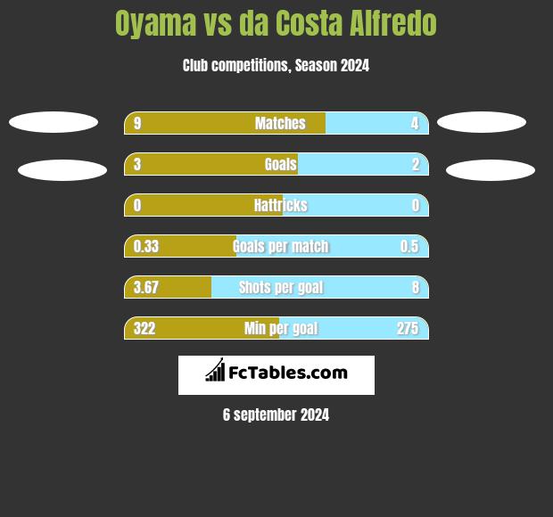 Oyama vs da Costa Alfredo h2h player stats