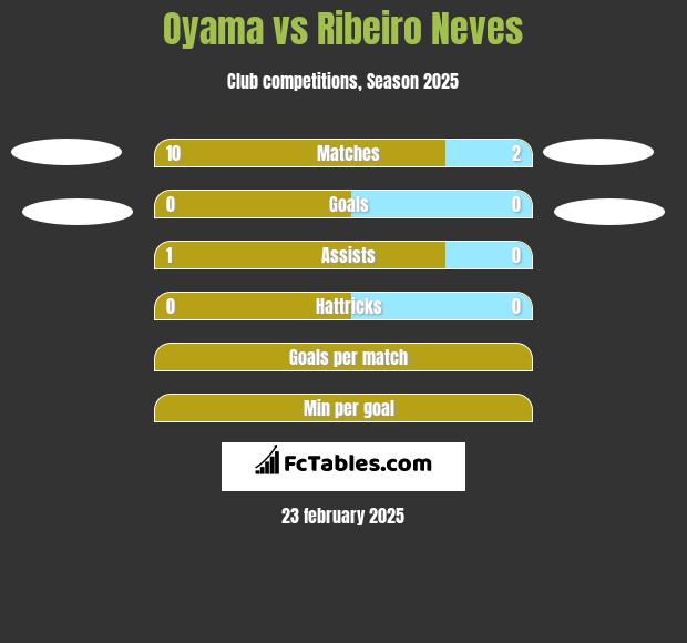 Oyama vs Ribeiro Neves h2h player stats