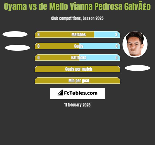 Oyama vs de Mello Vianna Pedrosa GalvÃ£o h2h player stats