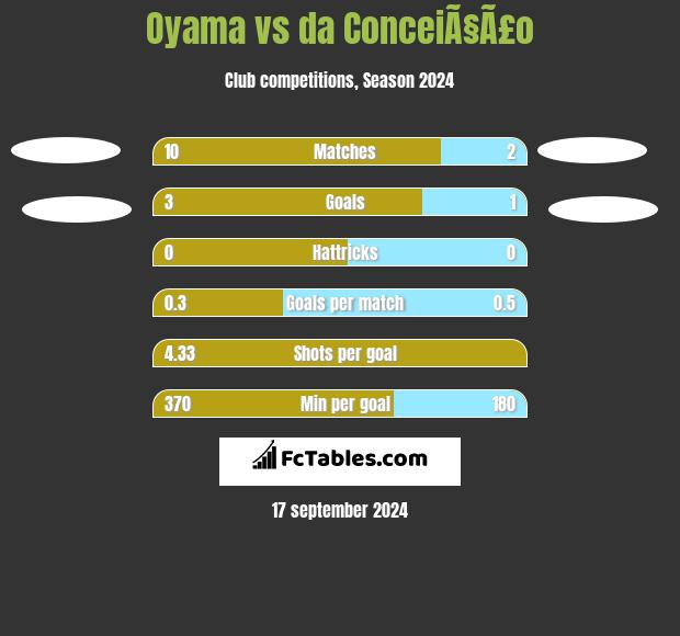 Oyama vs da ConceiÃ§Ã£o h2h player stats