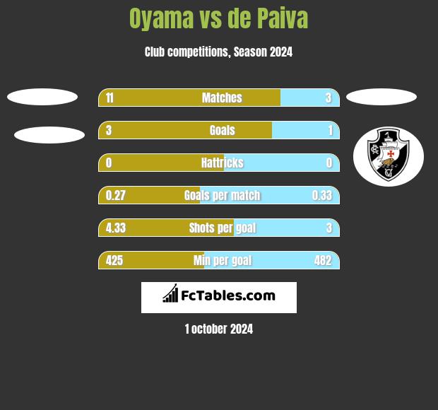 Oyama vs de Paiva h2h player stats