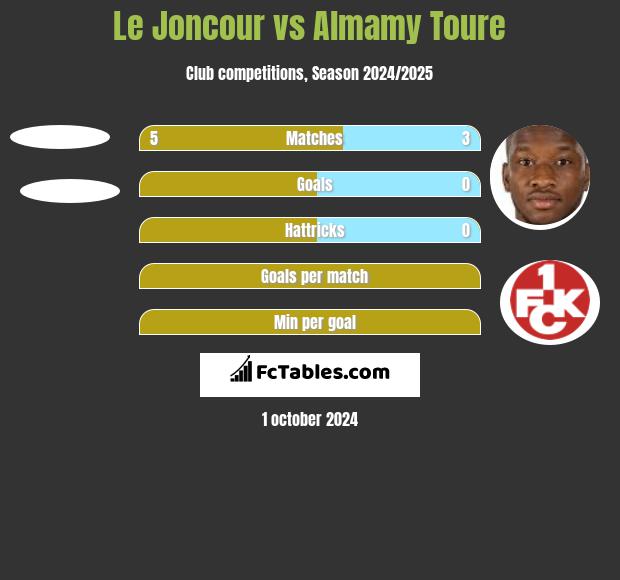 Le Joncour vs Almamy Toure h2h player stats