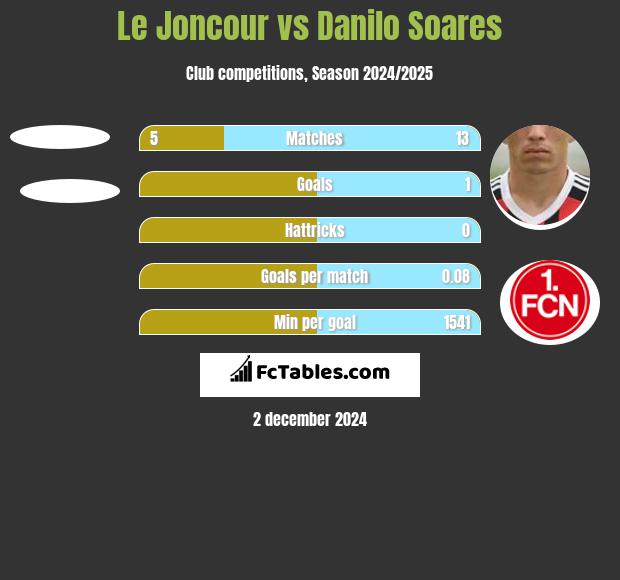 Le Joncour vs Danilo Soares h2h player stats